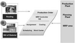 Business Processes in Production Pesanan Produksi