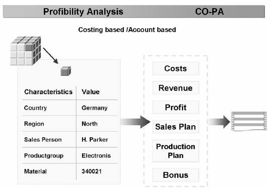 Profitability Management