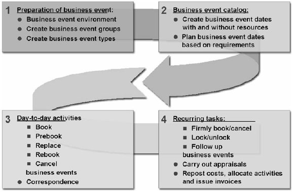 Training and Event Management